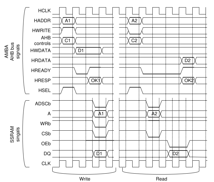 AMBA AXI Interface Protocol | Cho Hwan
