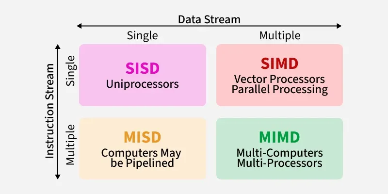parallel_hardware_classification_based_on_number_of_command_streams_and_number_of_data_streams